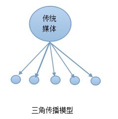 互联网时代品牌营销宝典曝光 怎么样让你的产品爆红