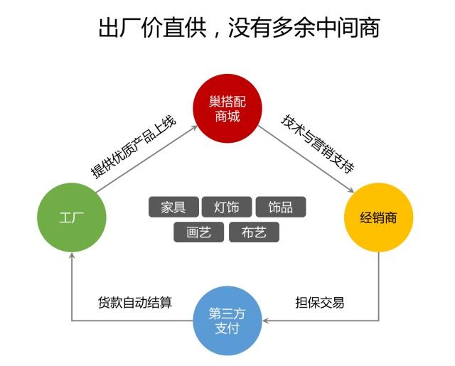 巢搭配商城 融合实体与互联网，为软装工厂开辟销售新蓝海