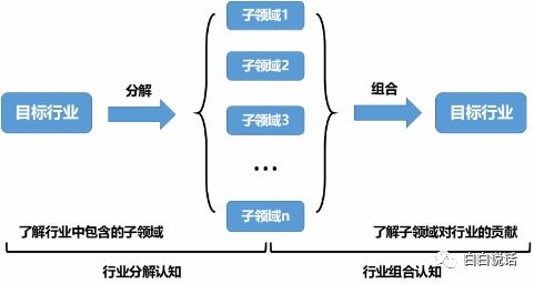 产业互联网时代,产品经理应该如何选择行业